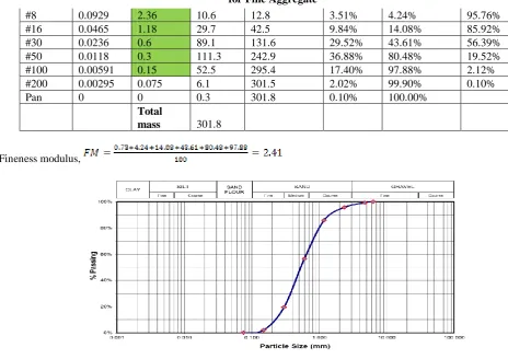 Figure 3 - Particle Size Distribution for Fine Aggregate with 5% SDA replacement 