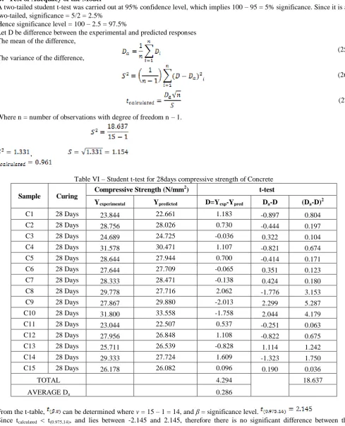 Table VI – Student t-test for 28days compressive strength of Concrete 