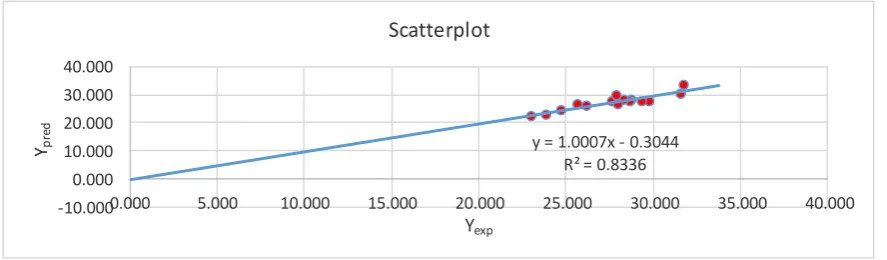 Figure 5 – Scatterplot of Predicted vs. Experimental 28days Compressive Strengths 