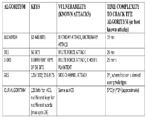Fig -7: Comparison with Other Algorithms 