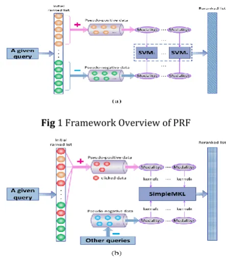 Fig 1 Framework Overview of PRF 