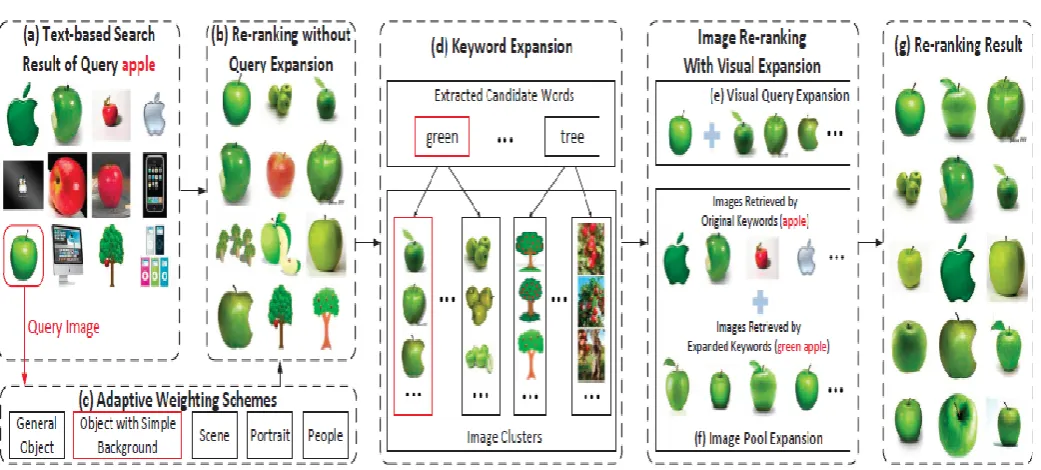 Fig 3  Architecture Of One Click Image Search 