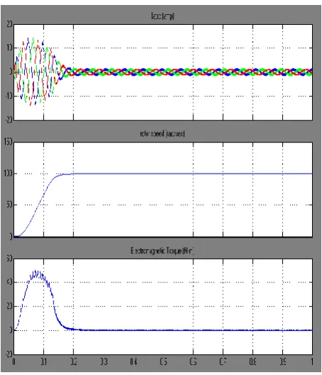 Figure 6.2 c): Simulation results of Reference speed, Rotor Speed, Slip Speed Respectively 