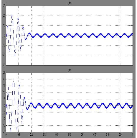 Figure 6.2 e):  Simulation results of Stator Currents Ids and I 