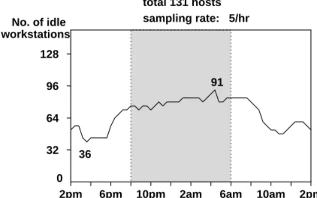 Figure 1. Numbers of idle machines in a day