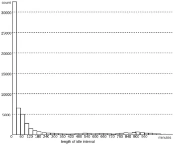 Figure 4. Histogram of idle intervals for 131 machines over a period of four months