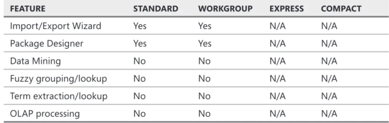TABLE 1-4  SSIS Support 