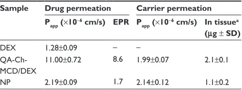 Table 5 Data on DeX and carrier permeation across excised rat jejunal epithelium