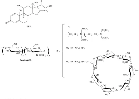 Figure 1 DeX and Qa-ch-McD structures.Abbreviations: DeX, dexamethasone; Qa-ch-McD, methyl-β-cyclodextrin–quaternary ammonium chitosan.