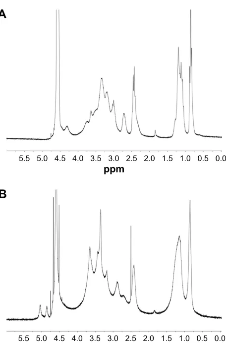 Table 2 characteristics of DeX/McD inclusion complexes as obtained by resulting from the phase-solubility studiesa