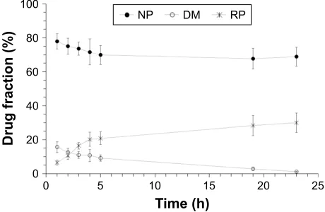 Figure 4 DeX kinetics from dynamic interrupted dialysis studies on NP samples: DeX kinetics in each phase of dialysis: NP phase; NP DM; and rP.Note: Mean±sD of three runs.Abbreviations: DeX, dexamethasone; DM, dispersion medium; NP, nanoparticle; rP, receiving phase.
