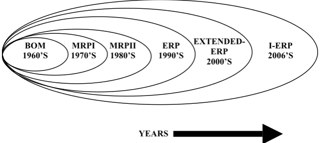 Figure 1.1 the Evolution BOM to Internet based ERP [10, 13]. 