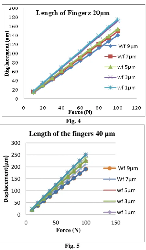 Fig. 4 & 5 .Variation of displacement of proof mass with Fig. 5 applied load for different finger widths of comb drive capacitive accelerometer