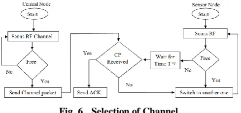 Fig. 6. Once bio-sensor node chooses a suitable RF Channel after receiving CP from central node, the bio-sensor node transmits a Time Slot Request (TSR) packet to central node