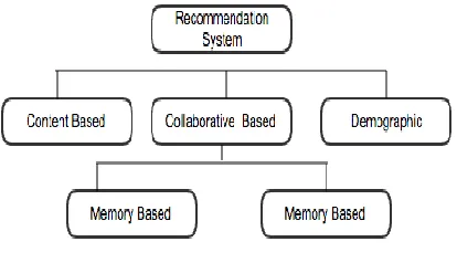 Figure 1.Type of Recommendation 