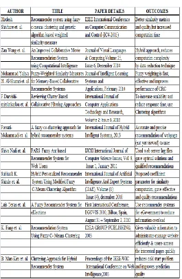 TABLE -:1 SUMMARY OF LITERATURE REVIEW  
