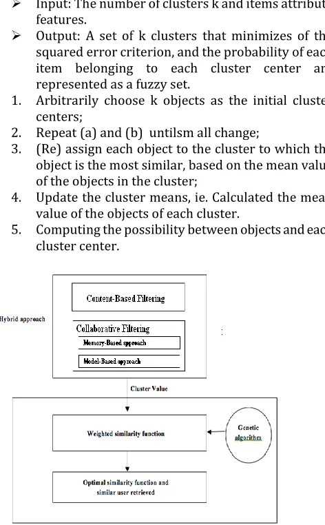 Figure 3: Hybrid Approach with Genetic Algorithm 