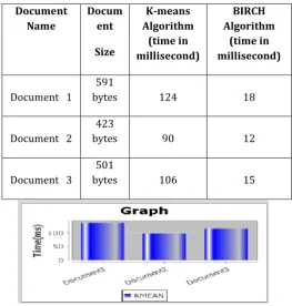 Table 5.1Finding the time of k-means and Birch algorithm 