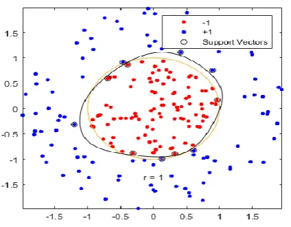 Fig 4.3 Support vectors for two class classification The separating hyperplane in support vector machine is 