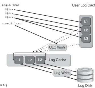 Figure 1 illustrates how traditional logging is done in ASE. Each user task has a private log cache, which it uses to save the log records during transaction processing
