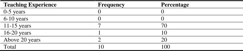 Table-3. Composition of respondents by experience as heads of schools (N=10) 