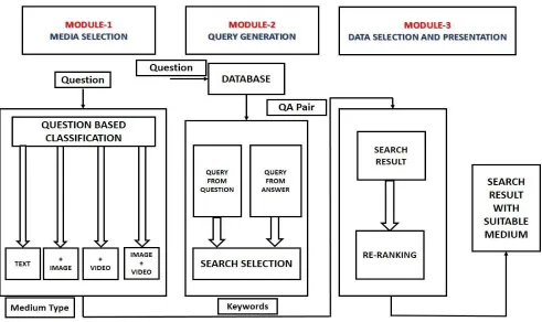 Fig 1. Experimental overall design