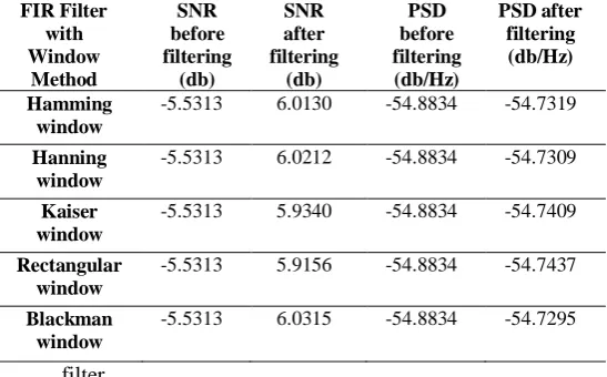 Table I : SNR And PSD Of Window Based Fir Filters  Removal of PLI using Notch filter: