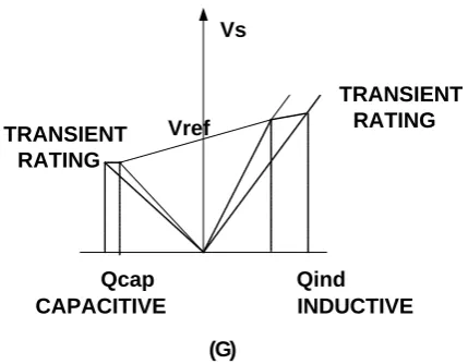 Fig.2 Operating principle and control characteristics of STATCOM 
