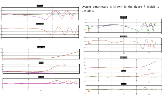 Fig. 6 Simulation Results Under the heavy load condition  