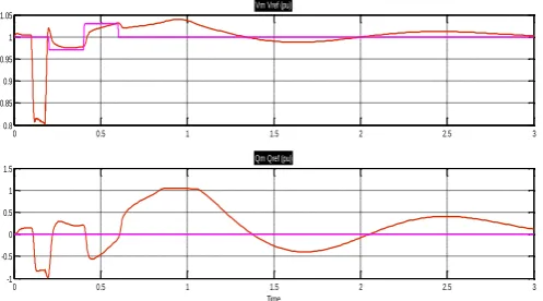 Fig. 8 Simulation Results Under the faulty condition without STATCOM 