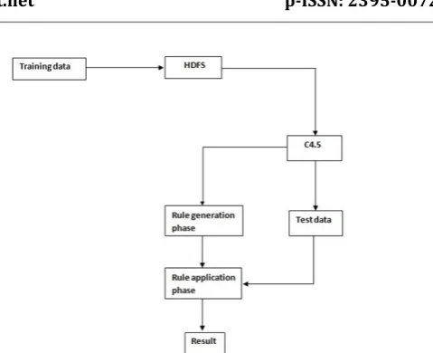 Fig -1: System Architecture 
