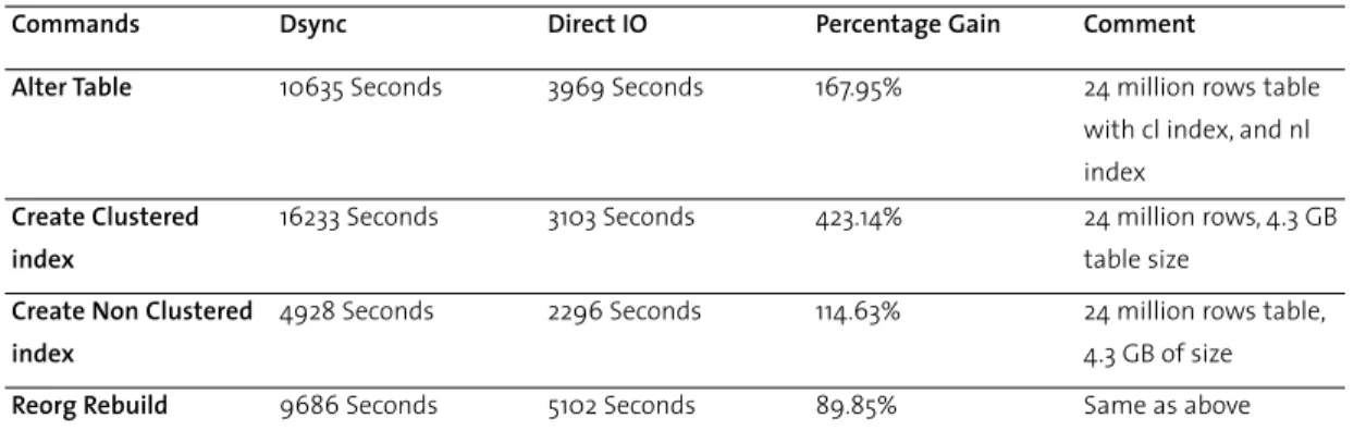 table size Create Non Clustered