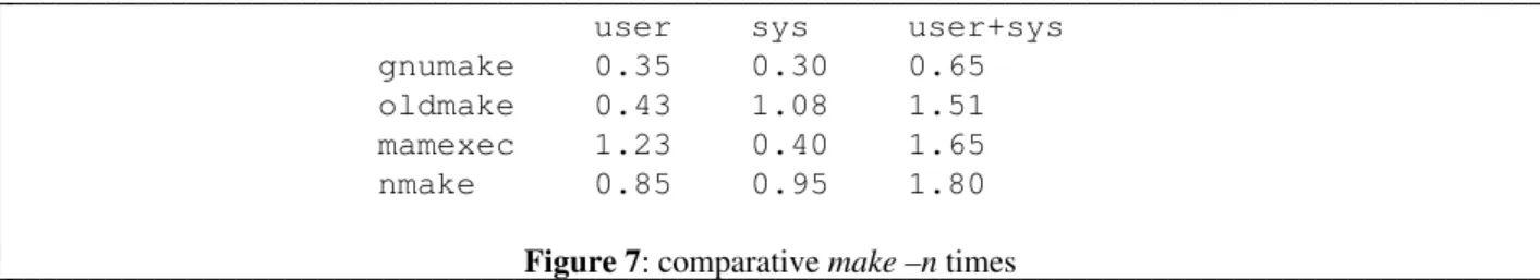 Figure 7: comparative make –n times