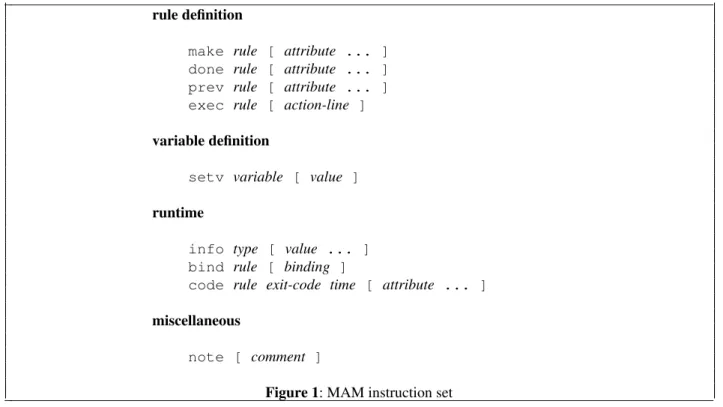 Figure 1: MAM instruction set
