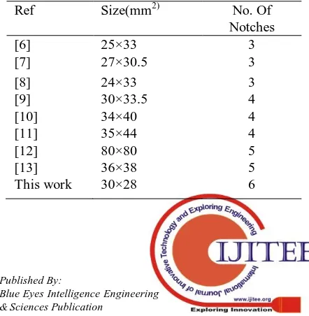 TABLE II : Comparison of antenna with other structures. 