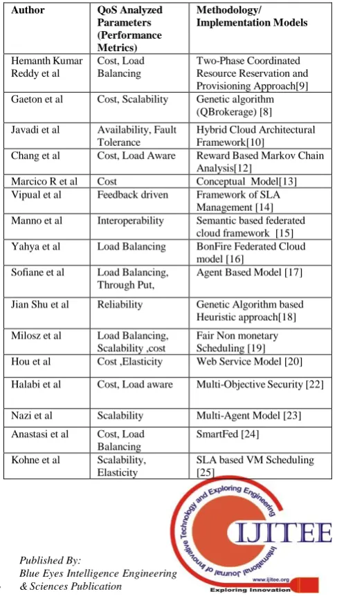 Table I.   Performance Metrics of QoS Aware Resource Provisioning in Federated Cloud QoS Analyzed Methodology/ 