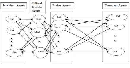 Fig 2 Layered Agent Based Model 
