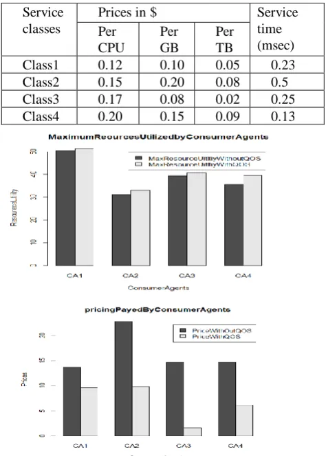 Table 3: Service Classes with Price and Service time  