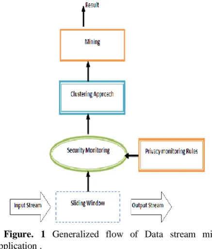 Figure. 1  Generalized flow of Data stream mining application . 