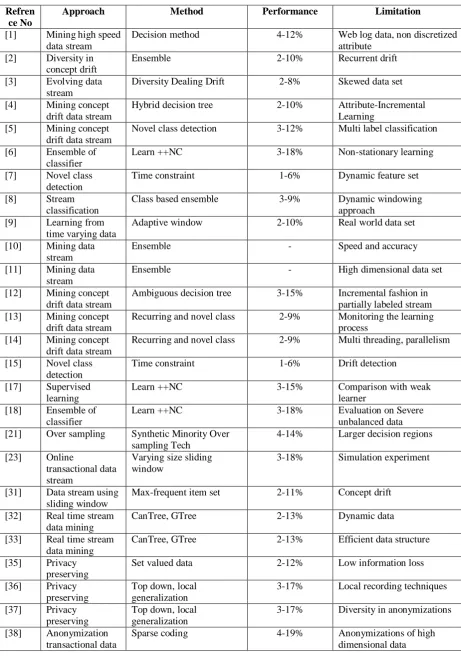 Table. 1 Summarized outlined of Comparative Performance Analysis Data stream mining. 