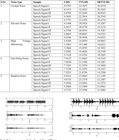 Table I: Signal to Noise RatioImprovementcomputations for the proposed Speech Enhancement Units based on LMS, TVLMS and SRTVLMS algorithms (all values are in dBs) 