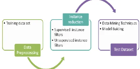 Fig 1: Framework on instance reduction application The paper organized as follows:  Section II contains literature 