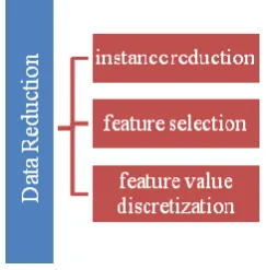 Fig 2: Data Reduction Methods The removal of unnecessary instances from the original data 