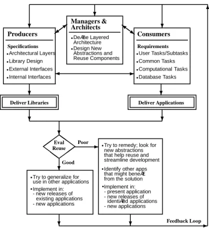 Figure 4. Feedback of Software Reuse Measurements into the Development Process