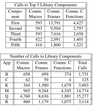 Table 4. Use of Reusable Library Components