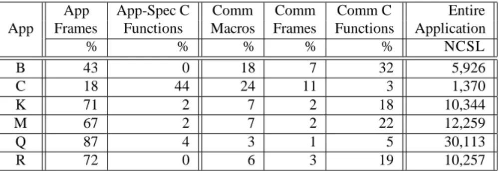 Table 5. Application Profiles