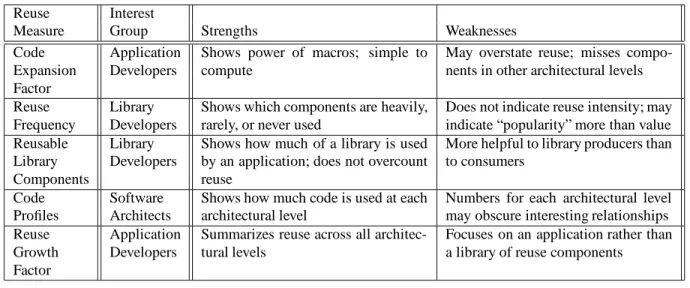 Table 7. Strengths and Weaknesses of Five Reuse Measures