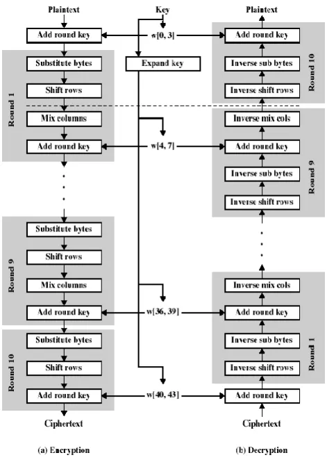 Fig -2: AES Encryption and Decryption  