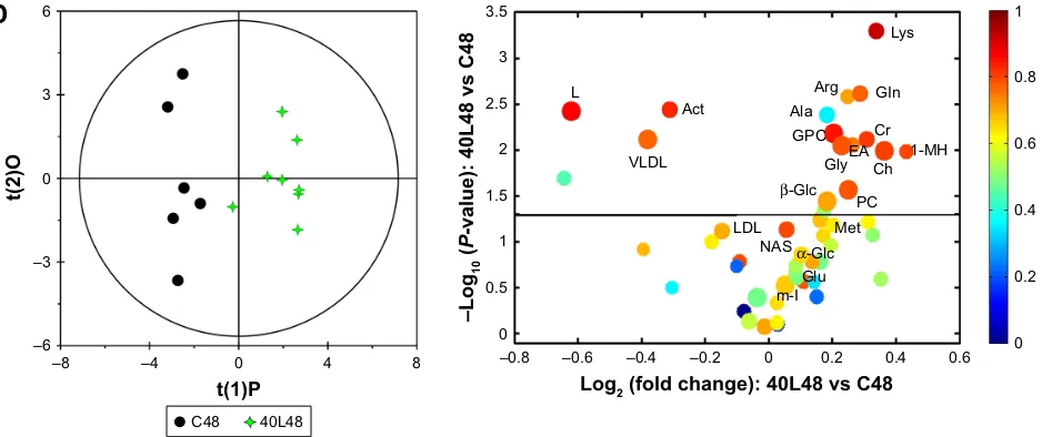 Figure 3 OPls-Da scores and corresponding volcano plots from the plasma.Notes: Orthogonal projection to latent structures with discriminant analysis (left panels) and corresponding volcano plots (right panels) derived from 1h nuclear magnetic resonance dat