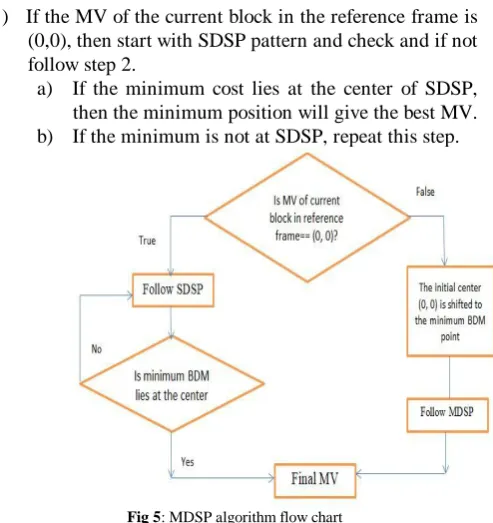 Fig 5: MDSP algorithm flow chart If not (0,0), then  